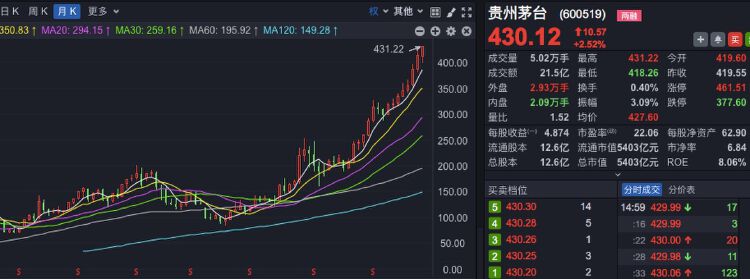 贵州茅台(600519)月k线已8连阳,上升通道完美.