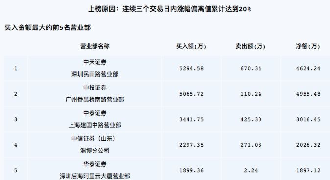 建新股份5月8日龍虎榜數據顯示,中天證券股份有限公司深圳民田路證券