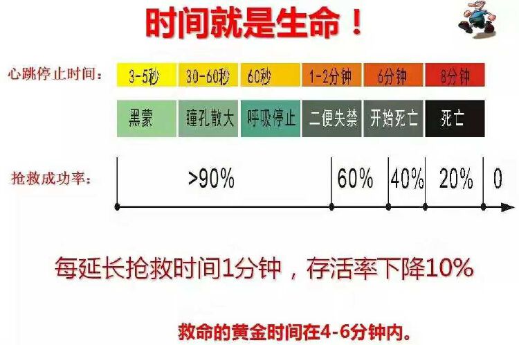 心脏骤停,黄金抢救时间4~6分钟,除了等待你还能做更多