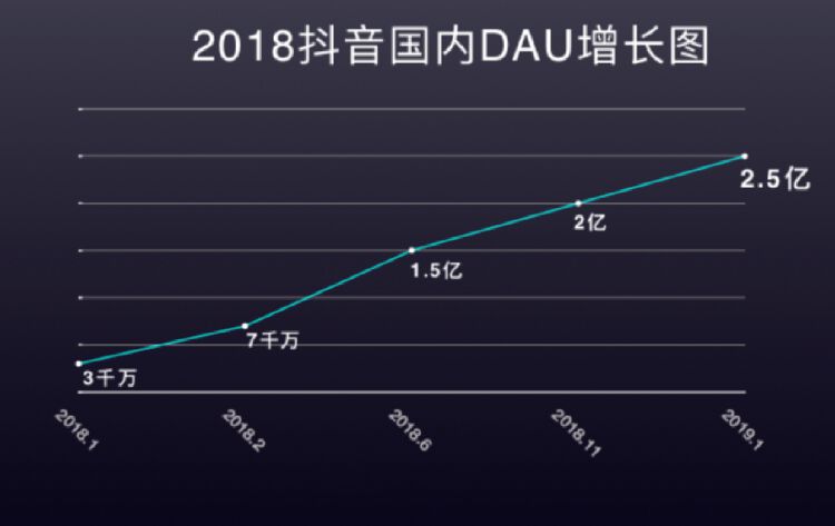 抖音國內日活躍用戶破25億