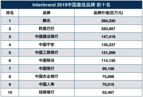 interbrand2019中国最佳品牌榜腾讯连续六年蝉联榜首