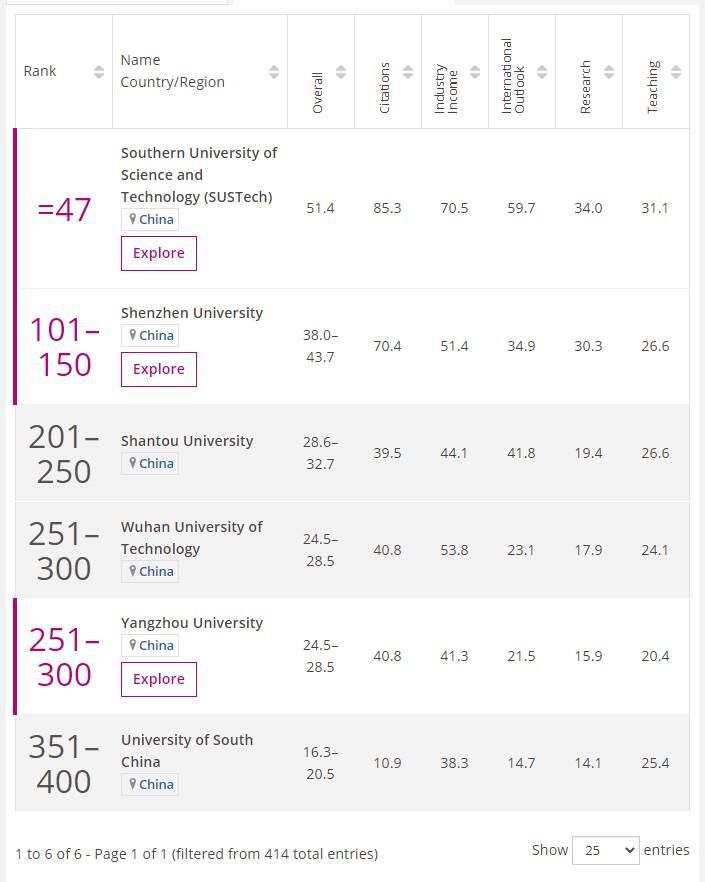 泰晤士年轻大学排行榜发布,南方科技大学蝉联中国内地第一名