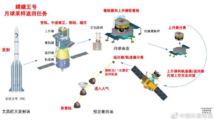 嫦娥五号出发了,六号七号还远吗?