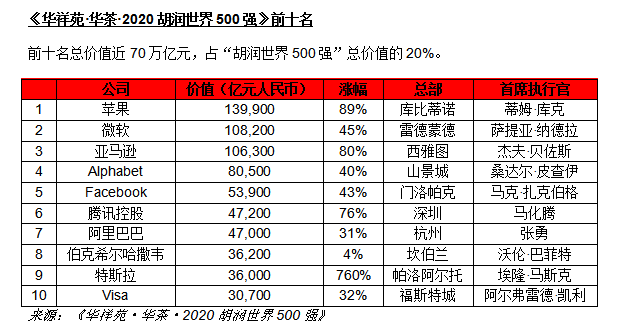 腾讯华为贡献gdp2020年_深圳去年GDP贡献20强:华为中兴前二腾讯第五(2)