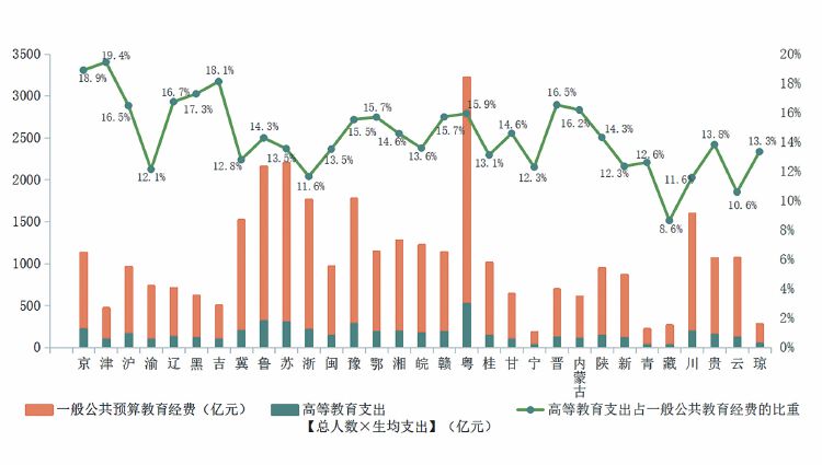 各地高等教育支出占一般公共预算教育经费比重