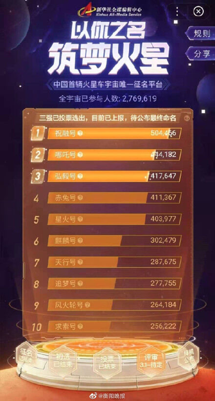 中国首辆火星车全球征名投票结束祝融号荣登榜首