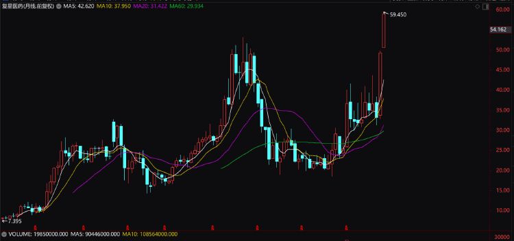 复星医药港股月k线图,股价已创上市以来新高