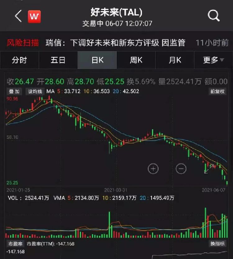高途(跟谁学)跌超9%,51talk跌超2%,这四只股票今年迄今跌幅均超过55%