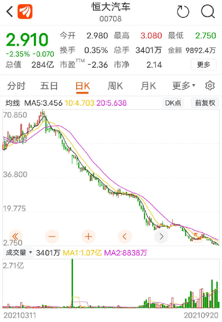 读创 原创 读创热点 恒大市值缩水超90 中国平安港股股价创近四年来新低