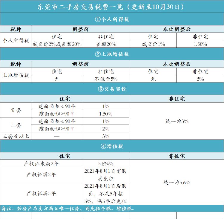 東莞珠海等地今起下調二手房交易個稅