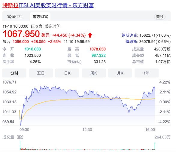 马斯克再售359万股特斯拉股票价值约40亿美元
