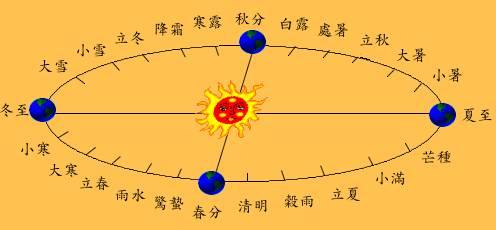 赤道夏至日太阳视运动图片