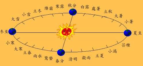 所以二十四节气是根据太阳在黄道上的周年视运动而推算出来的