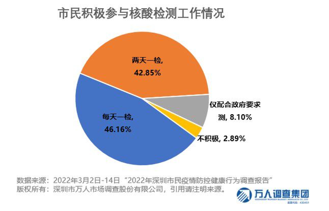 原創2022年深圳市民疫情防控健康行為公益調查系列報告出爐