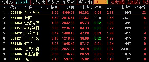 读创--【原创】A股收盘| 三大指数强势反弹，两市超4400股飘红