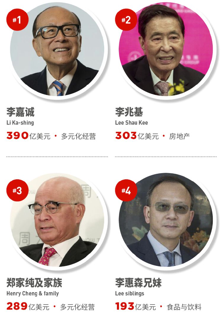 福布斯2023香港富豪榜:李嘉诚蝉联榜首,整体财富缩水_读创客户端