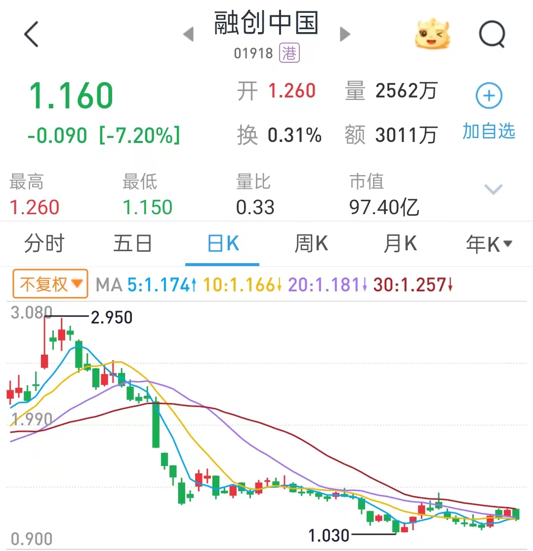 二级市场上,融创中国今日收盘报116港元/股,大跌72%,最新总市值97